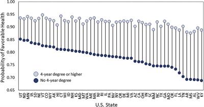 Educational disparities in adult health across U.S. states: Larger disparities reflect economic factors